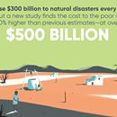 Resilience for the most vulnerable: Managing disasters to better protect the world’s poorest