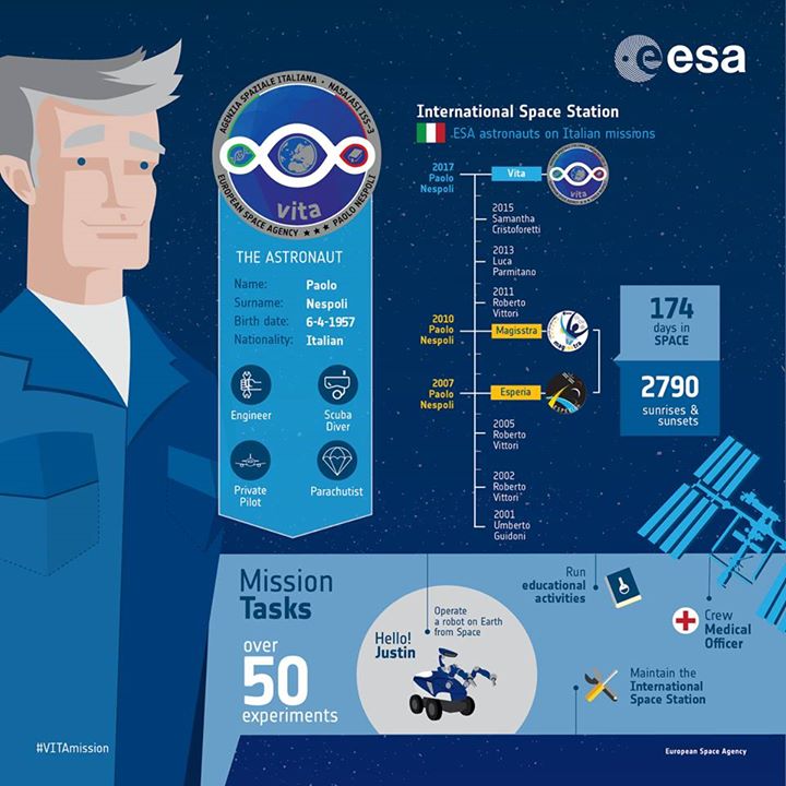 Brush up on ESA astronaut Paolo Nespoli’s long career as an astronaut, his previ…