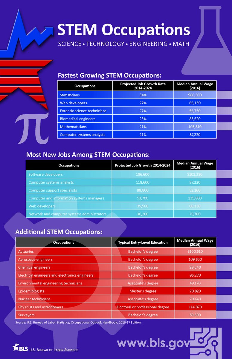 Going to #NEARA17? Stop by booth 339 to learn how #BLSdata can help teachers and…