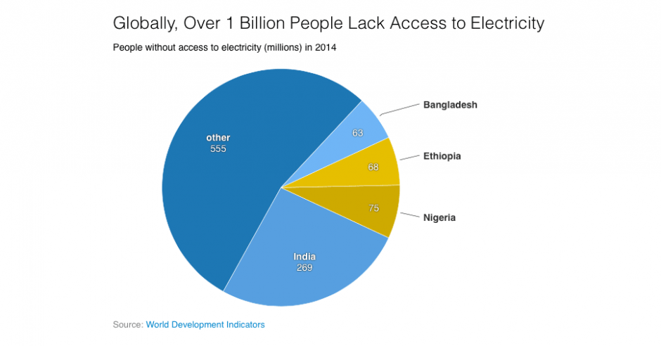Chart: Globally, Over 1 Billion People Lack Access to Electricity