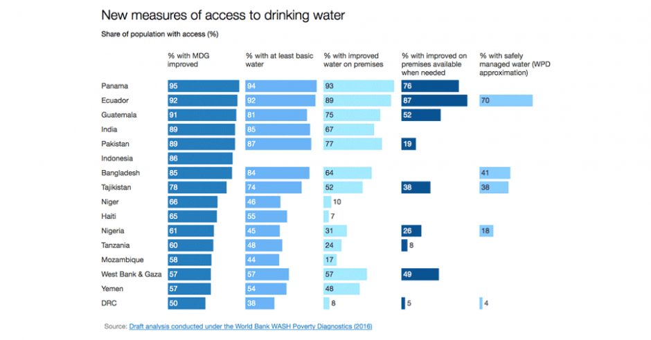 Adding to existing MDG drinking water data for the SDG world