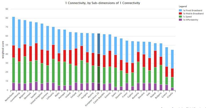 ?? Netherlands & ?? Luxembourg are European leaders in  #con…