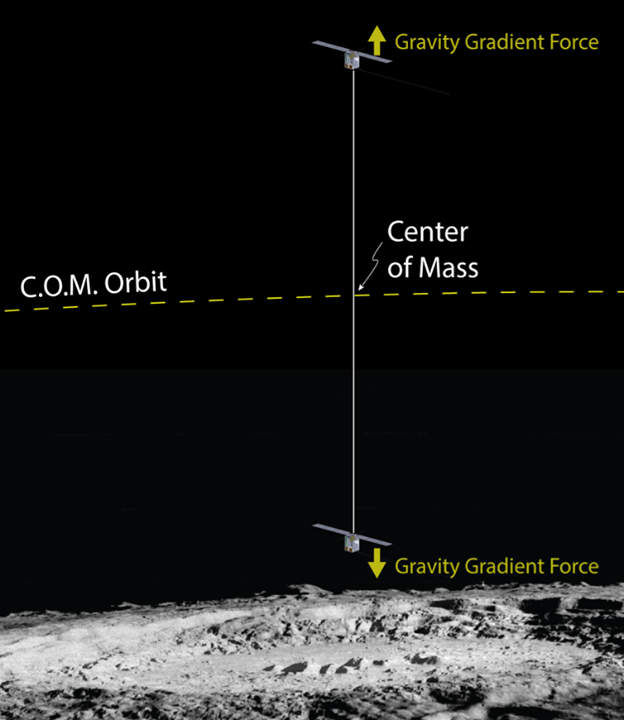 A novel mission concept involving two CubeSats (small satell…
