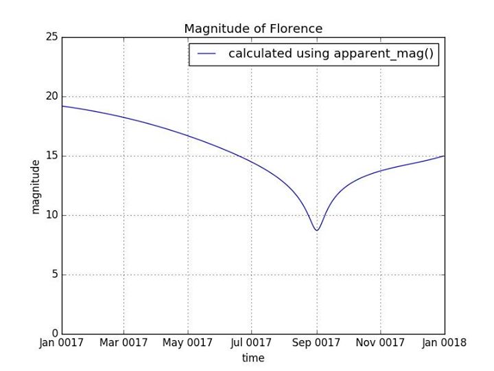 Spot an asteroid! Asteroid 3122 Florence was discovered in 1981. It’s named in h…