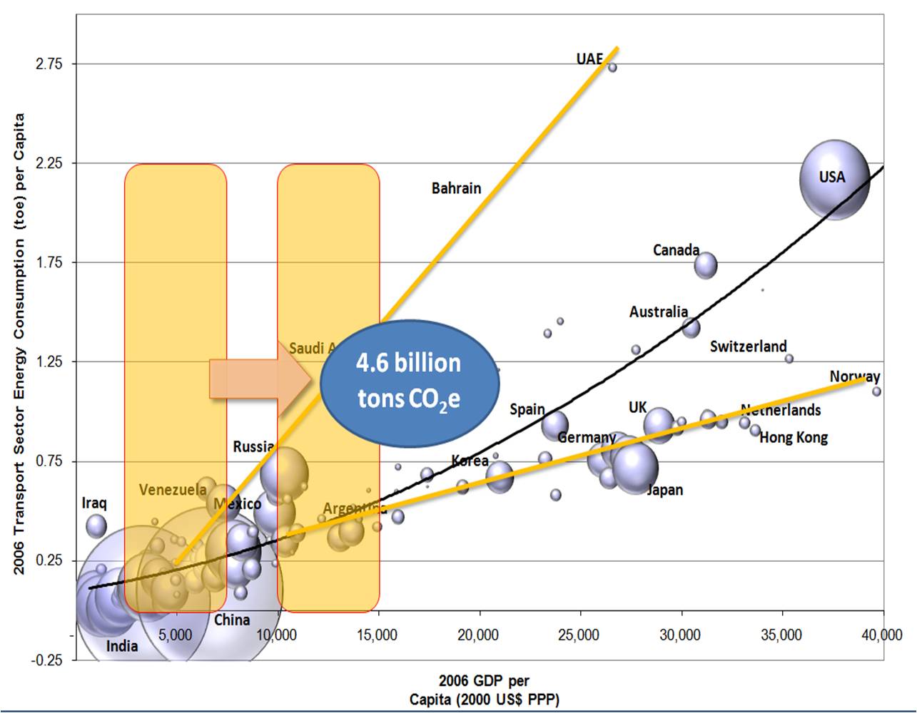 Transport Energy Consumption Trends – Three Trajectories