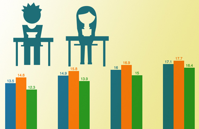 Gender wise Gross Enrolment Ratio of SC in Higher Education from 2010-11 to 2015-16