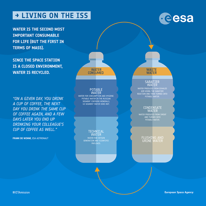 It’s World Water Week! We broke down how the International Space Station recycle…