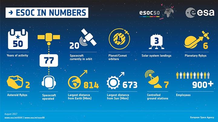 Continuing the  #ESOC50 anniversary theme this weekend, let’s refresh our knowle…