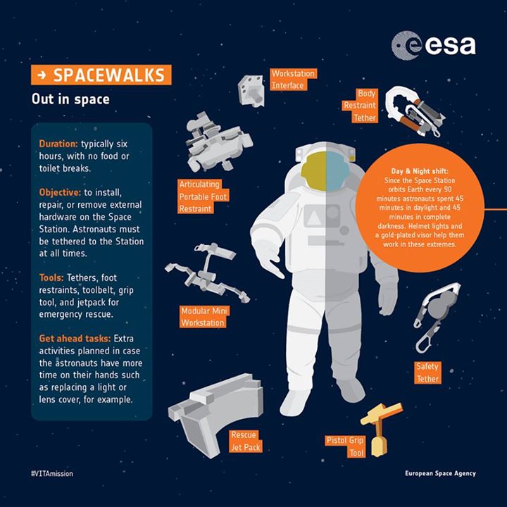 Speaking of spacewalks, learn more about how astronauts prepare to exit the Inte…