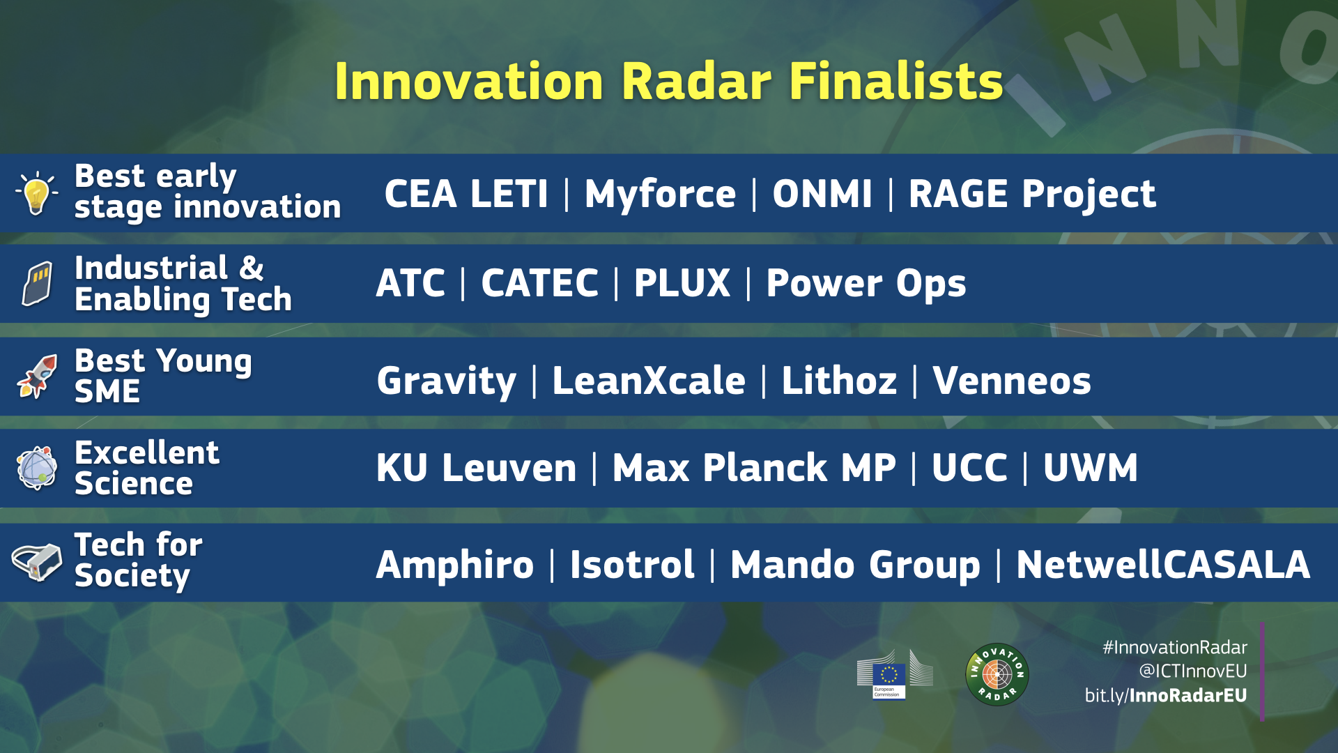 62 513 votes send 20 innovators to Innovation Radar Final
