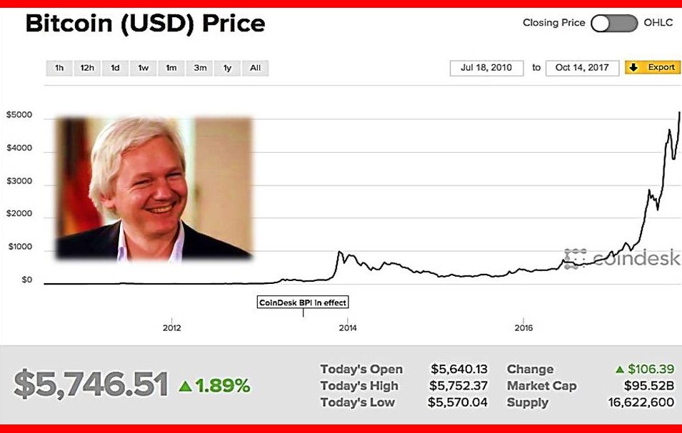 Here’s How Julian Assange Gained 50,000% Returns In Bitcoin Investment
