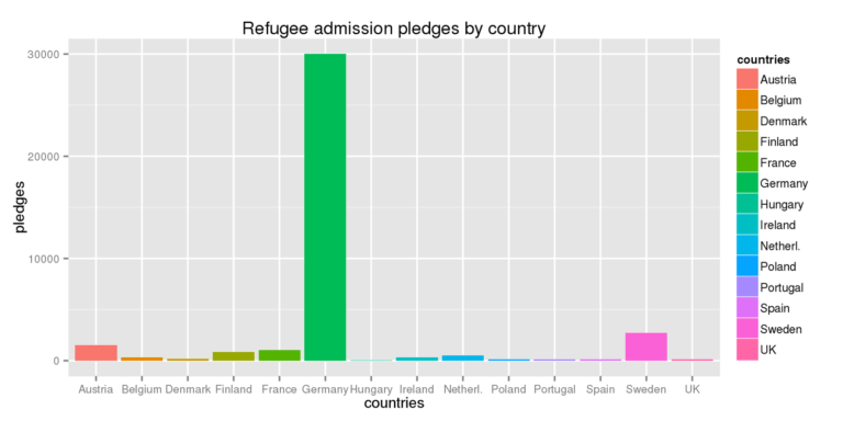 Here’s What UN Refugee Chief Had To Say About Current Year’s Quantity of Refugees