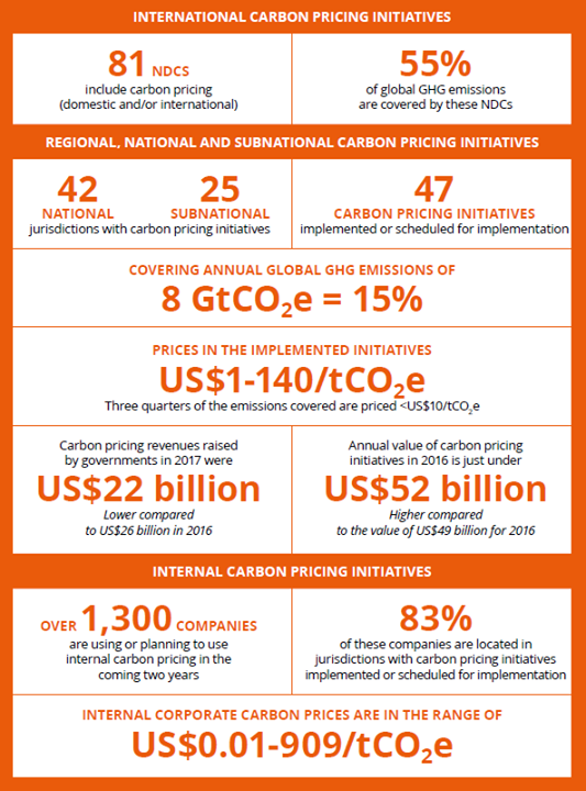 Learn more about our State and Trends of Carbon Pricing 2017…