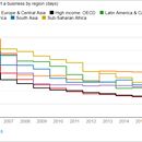 Chart: It’s Never Been Faster to Start A Business