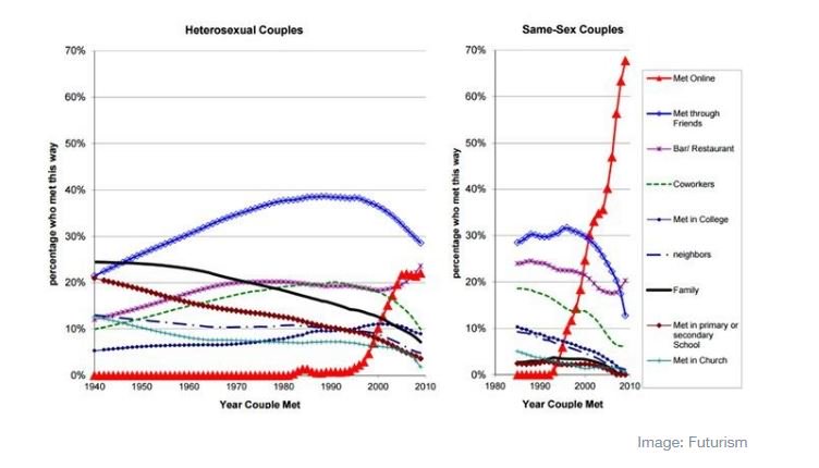 Love in the Digital Age