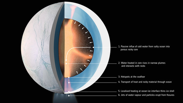 Heating ocean moon Enceladus for billions of years