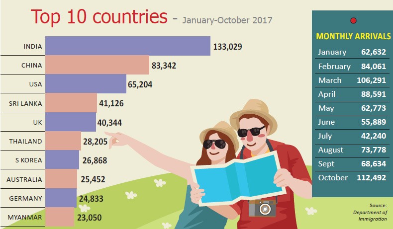 Nepal on track to hit magic figure of 1 million arrivals