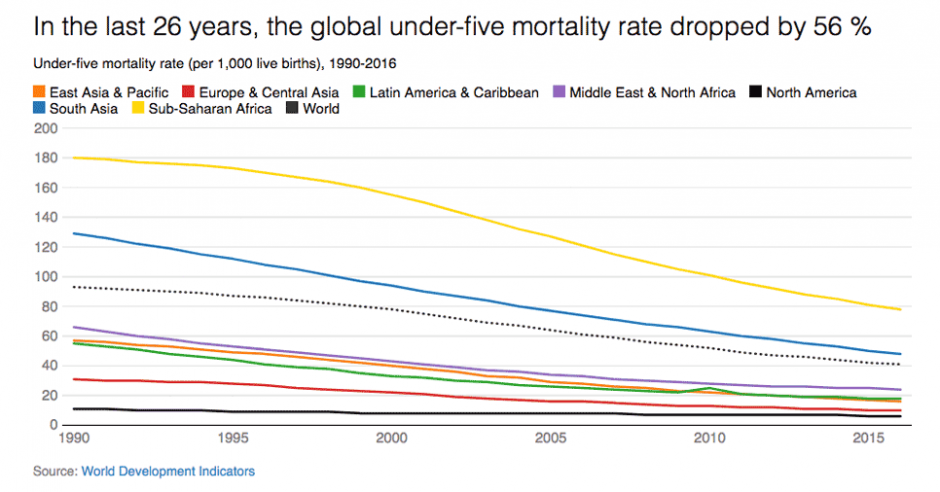 New child mortality estimates show that 15,000 children died every day in 2016