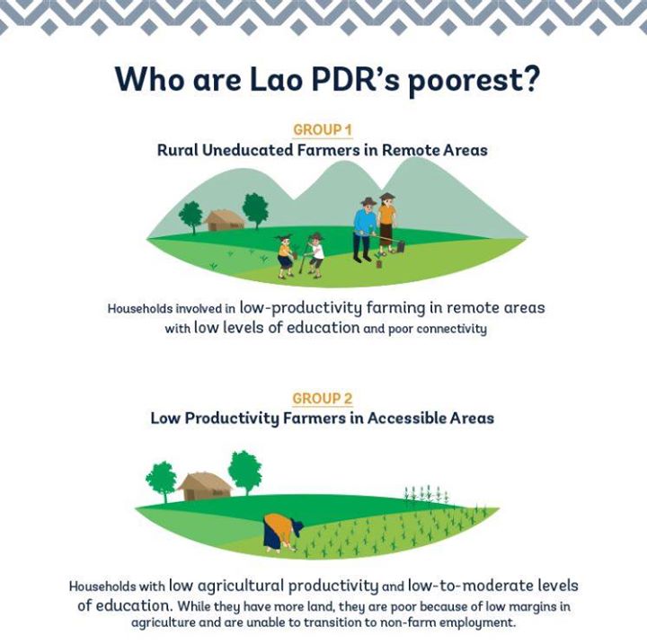 Who are Lao PDR’s poorest? Divided into 4 distinct groups, l…