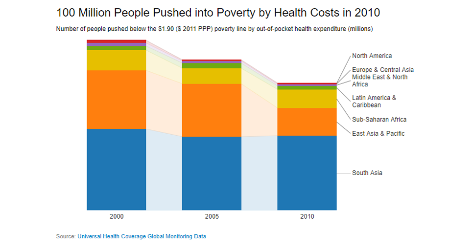 Chart: 100 Million People Pushed into Poverty by Health Costs in 2010