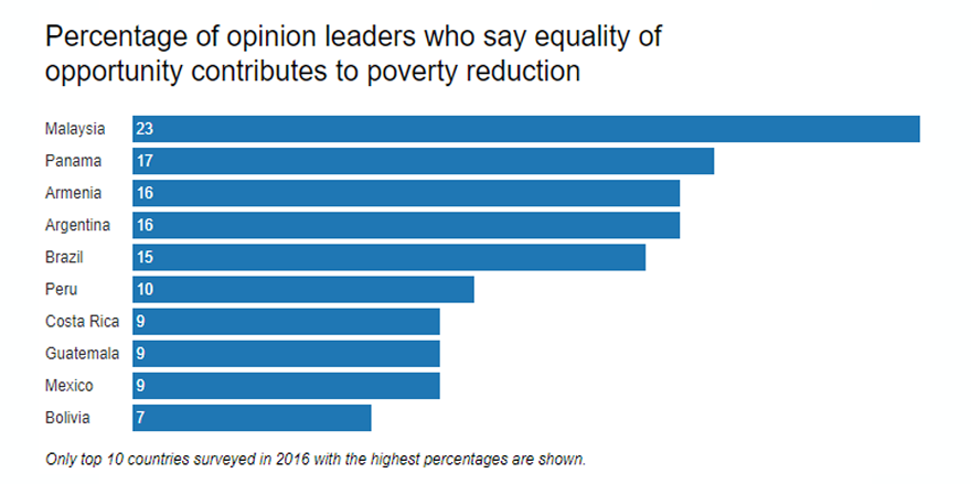 Many around the world worry about inequality, especially women