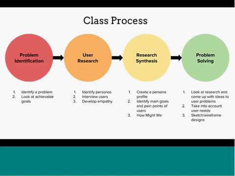 Intro to User Experience Design (2/7/17) – Commerce Data Academy