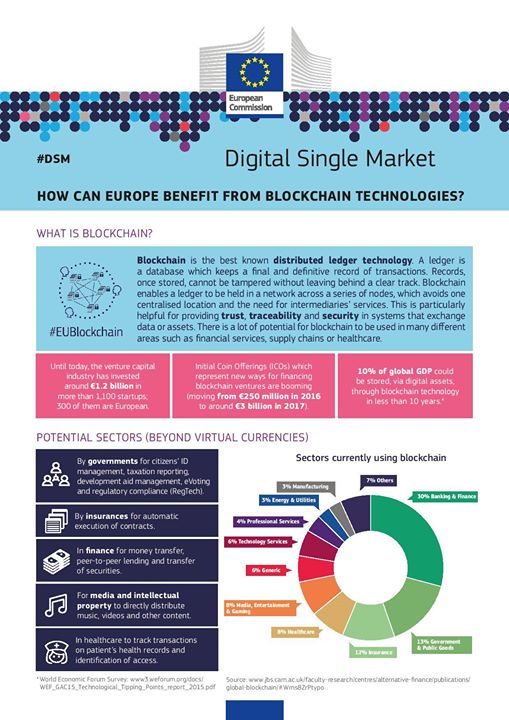 How much do you know about  #blockchain? 

This technology w…