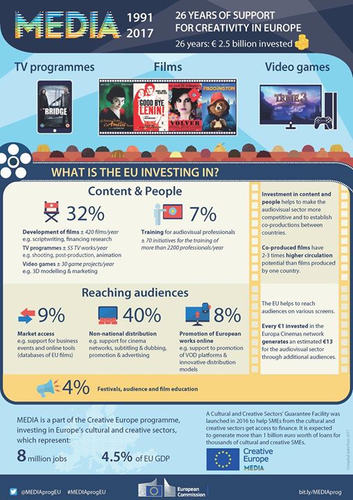 26 years & nearly €2.5 invested in European creativity. The …