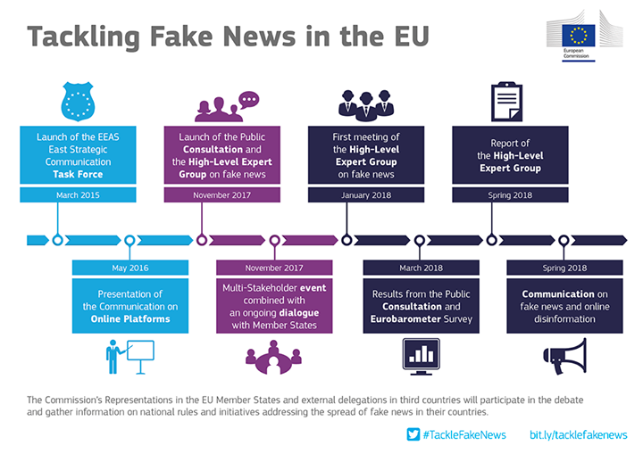Tackling  #fakenews in the EU: check out our timeline & foll…