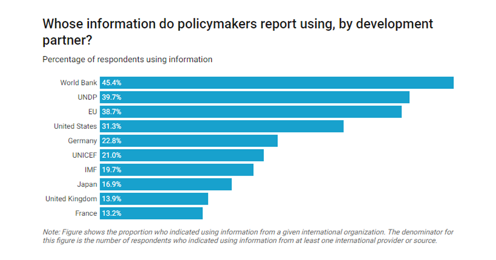 What data do decision makers really use, and why?