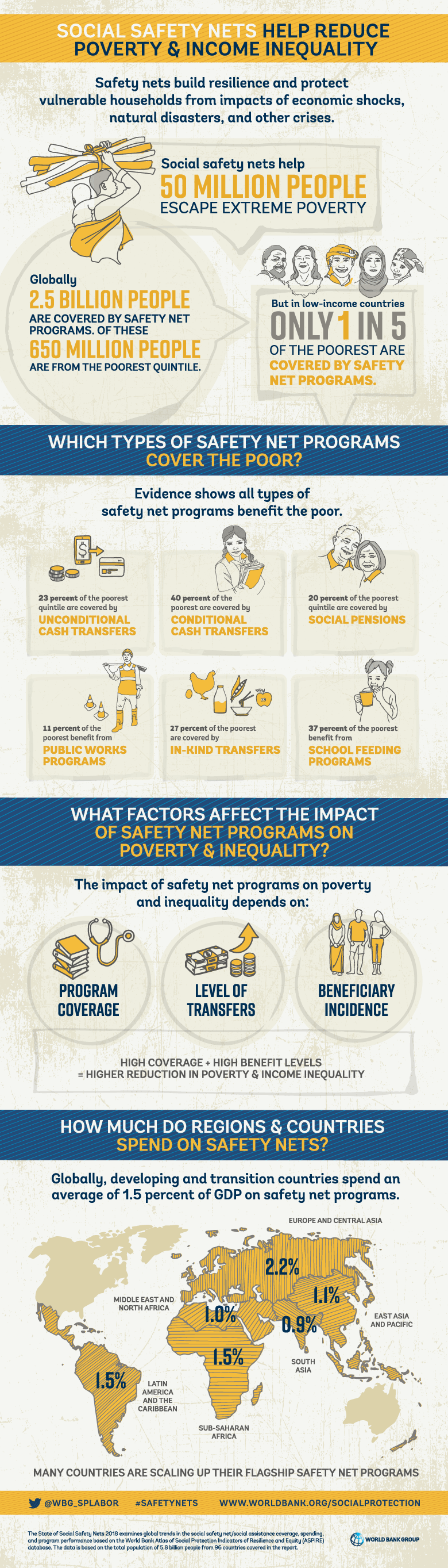 Social Safety Nets Help Reduce Poverty and Income Inequality