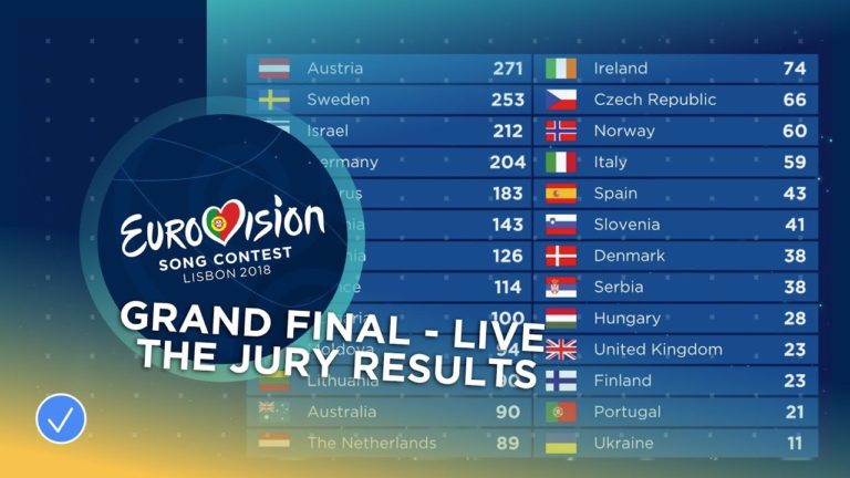 All the jury results of the 2018 Eurovision Song Contest