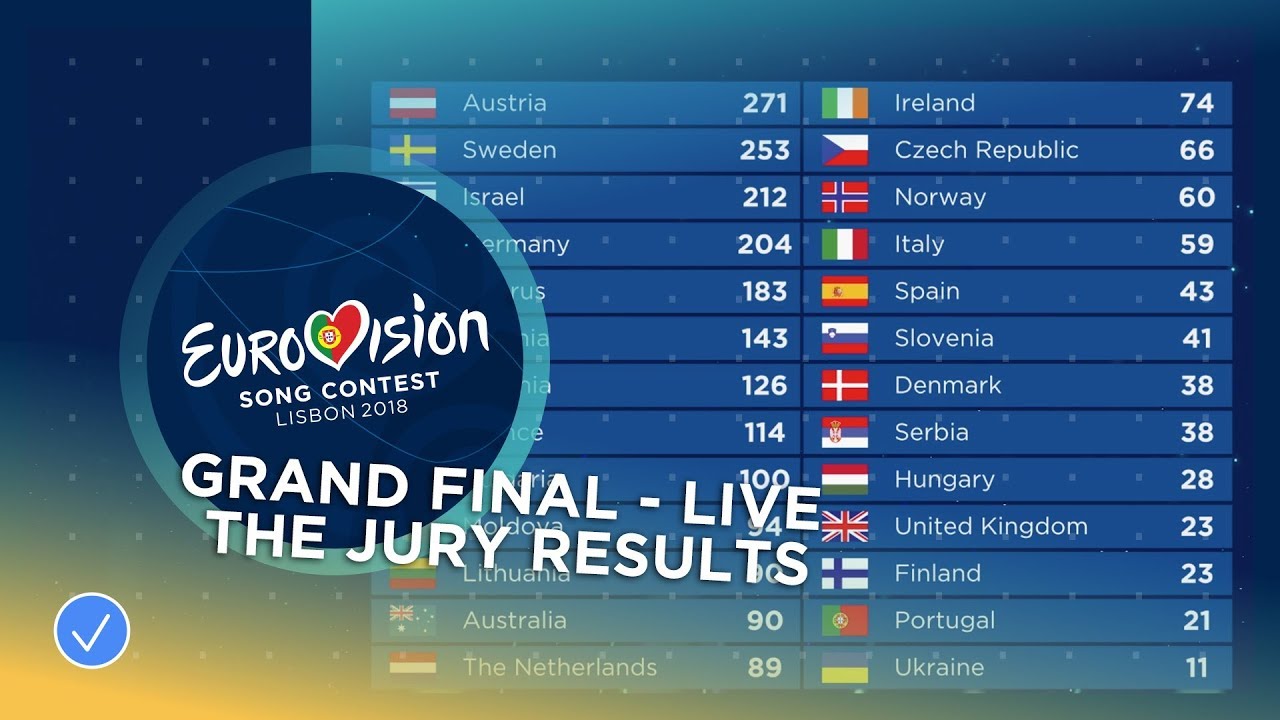 All the jury results of the 2018 Eurovision Song Contest