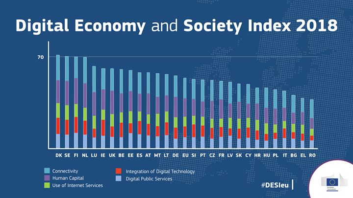 New Digital Economy & Society Index is out. 

The EU is gett…