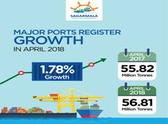 Major Ports Register positive growth of 1.78% in April 2018