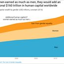 Unrealized potential : the high cost of gender inequality in earnings (English) | The World Bank