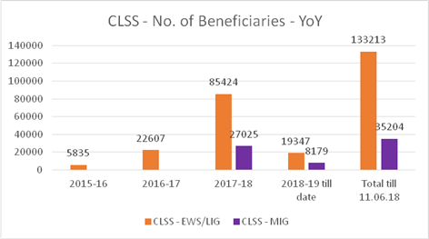 Carpet Area of Houses Eligible for Subsidy Under CLSS for Middle…