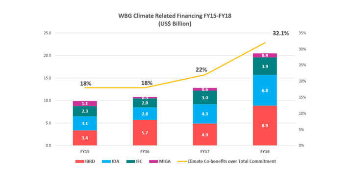 Good news! 

In fiscal year 2018, the World Bank Group excee…