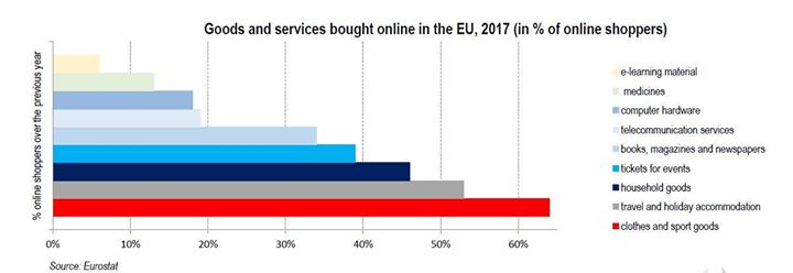 68% of Europeans order goods & services online. Clothes & sp…