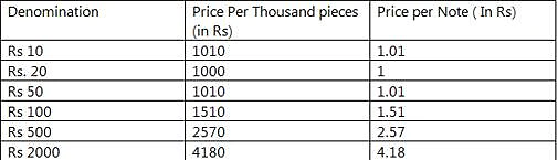 Here’s How Much India Really Spends On Currency Notes Printing 