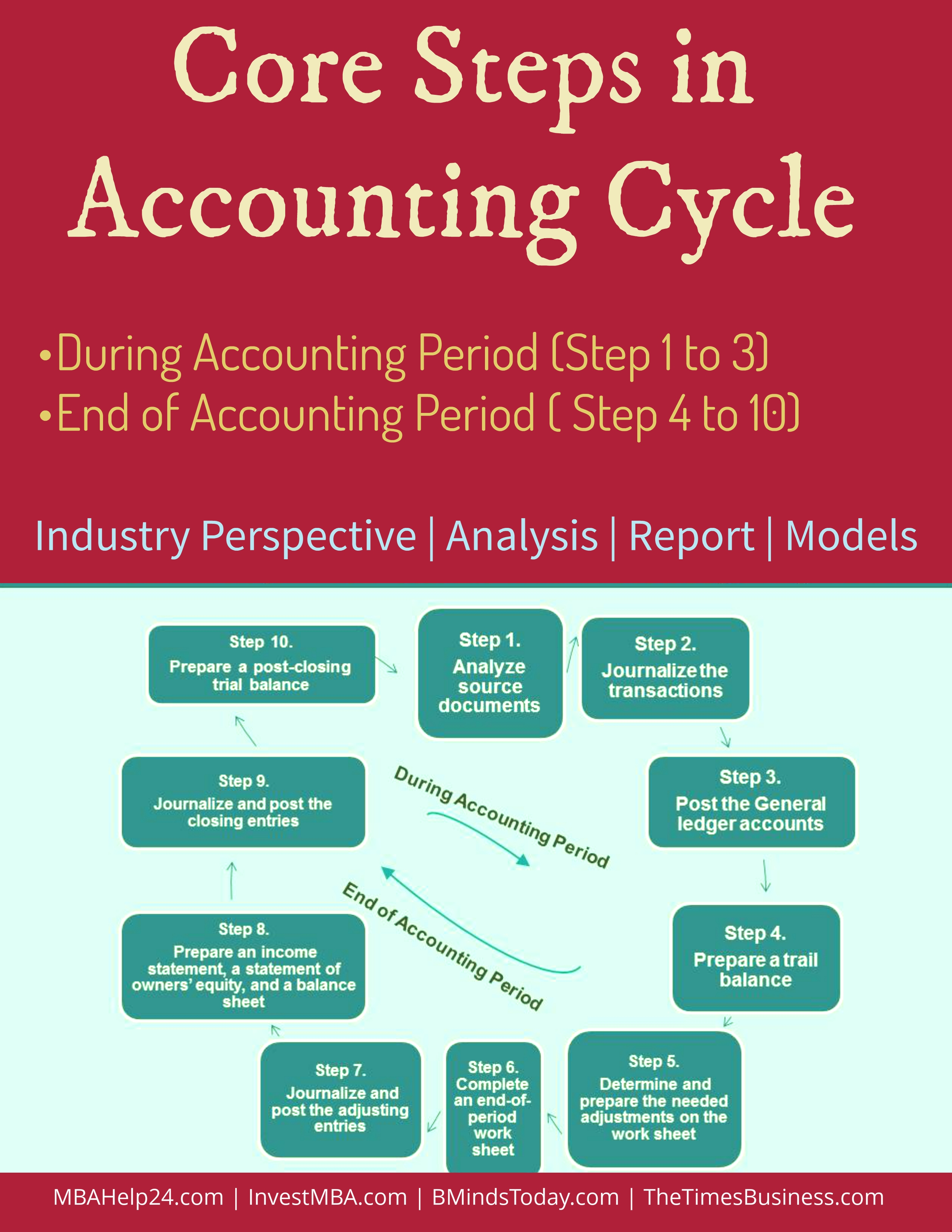 Core Steps in Accounting Cycle