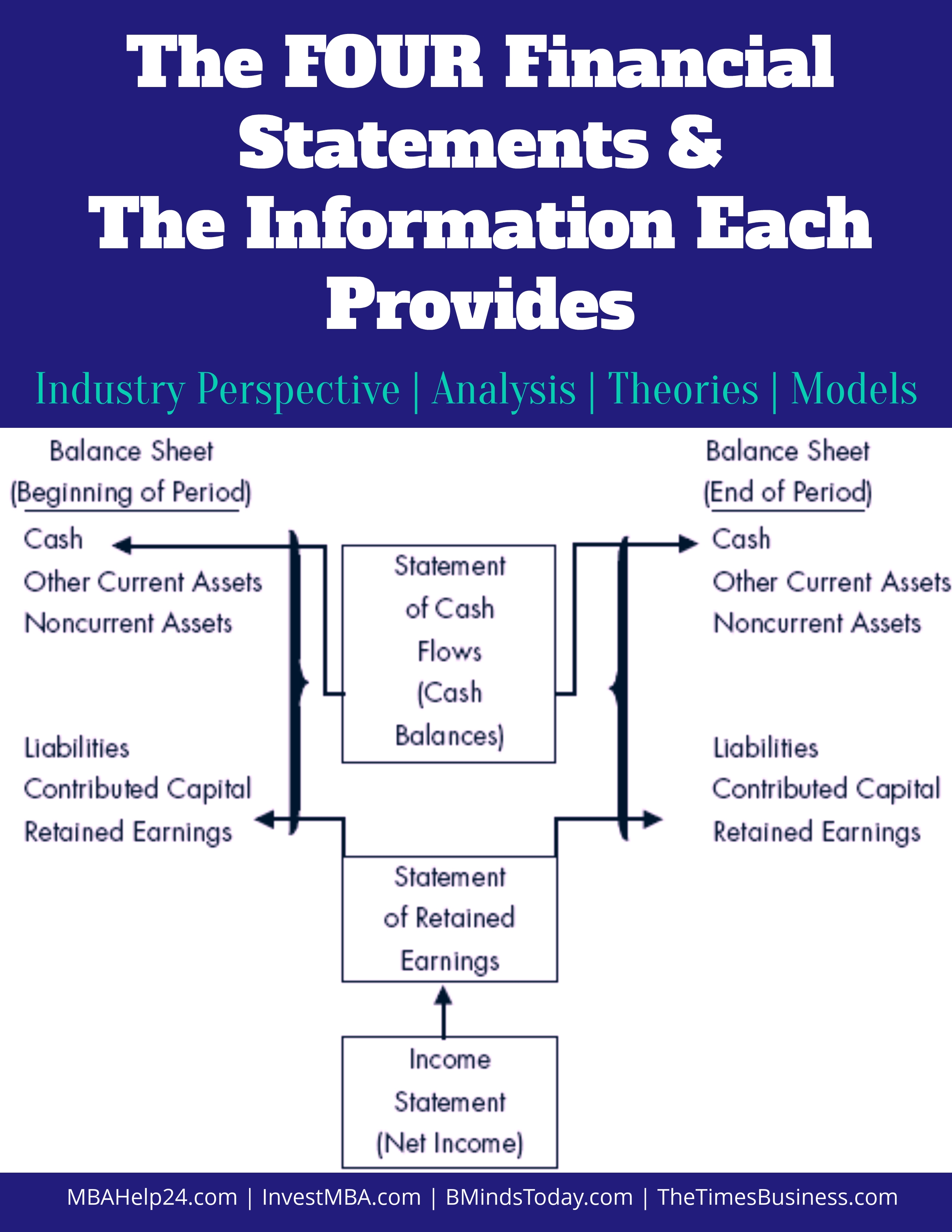 4 Financial Statements | Income | Balance Sheet