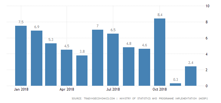 Industrial Production increases at 2.4% in December 2018