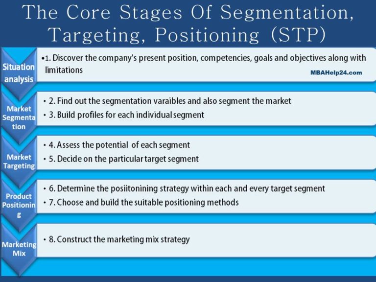 Segmentation, Targeting and Positioning (STP): Definitions, Nature & Stages