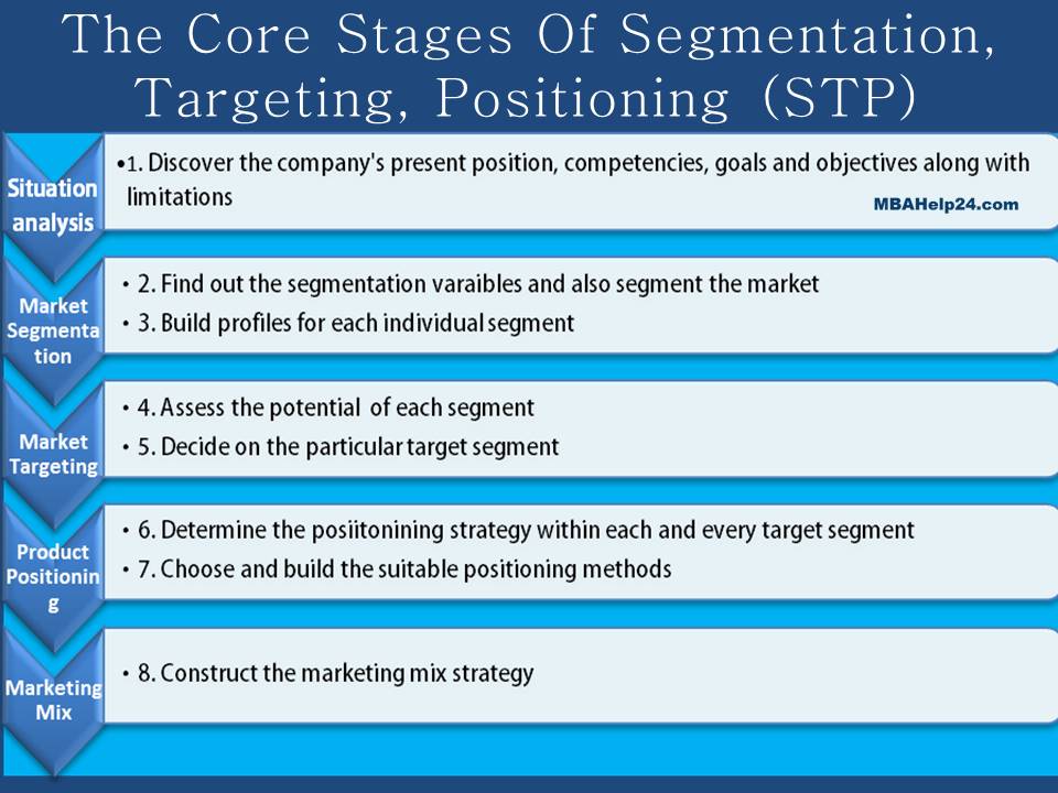 Segmentation, Targeting and Positioning (STP): Definitions, Nature & Stages