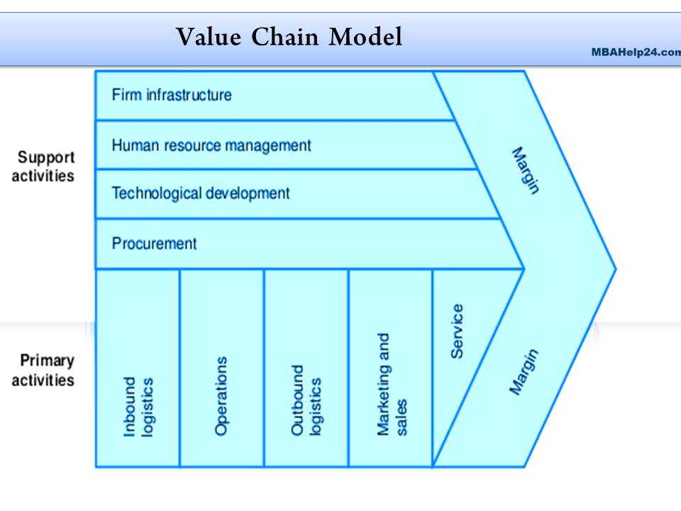 Value Chain Analysis: Primary & Support Activities