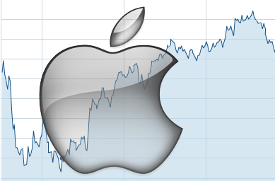 Here's How Much Apple’s Share Has Climbed In 2019 