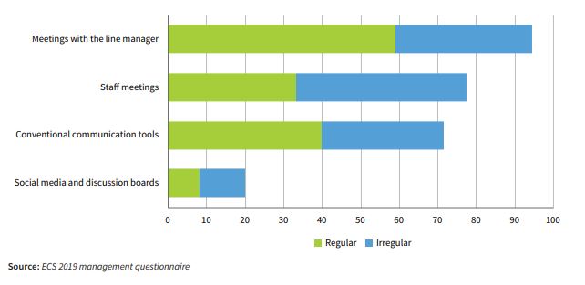 Approximately 31% of companies in the European Union (EU27) facilitated the regular direct participation of employees in organisational decision-making process.