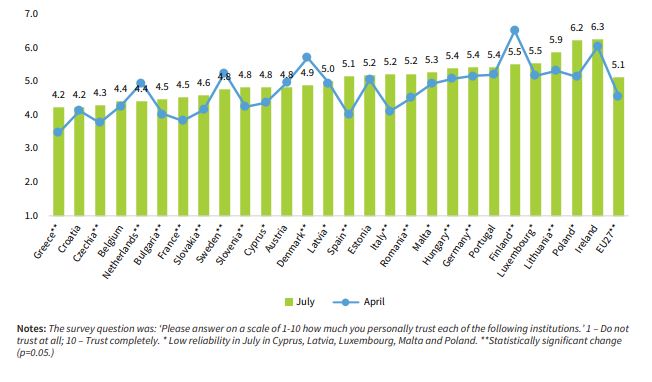 Trust in the EU is greater than trust in national governments.