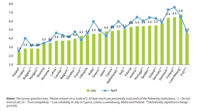 EU Citizens Report LOW LEVEL of TRUST In Their National Governments